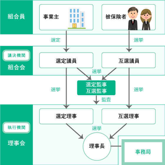 組合の組織図