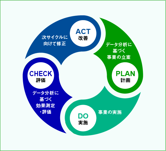 PDCAサイクルイメージ