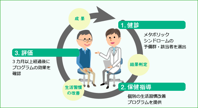 健診後の特定保健指導